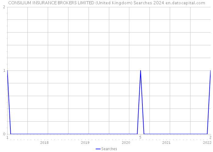 CONSILIUM INSURANCE BROKERS LIMITED (United Kingdom) Searches 2024 