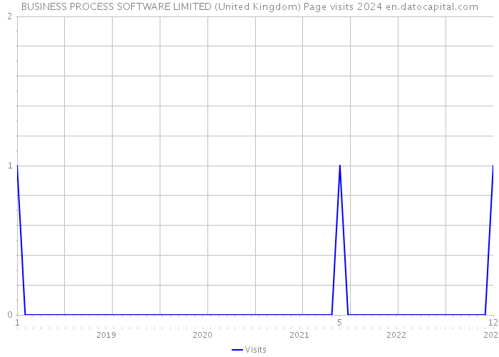 BUSINESS PROCESS SOFTWARE LIMITED (United Kingdom) Page visits 2024 