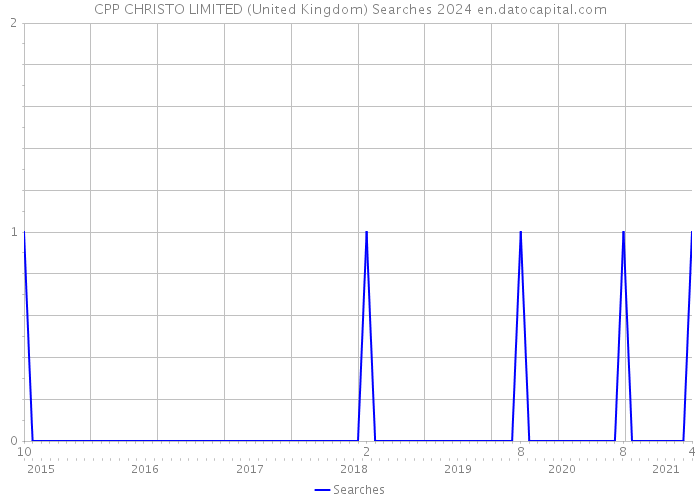 CPP CHRISTO LIMITED (United Kingdom) Searches 2024 