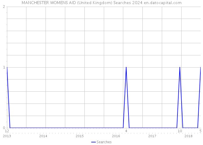 MANCHESTER WOMENS AID (United Kingdom) Searches 2024 