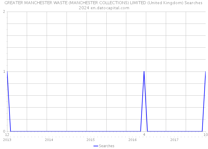 GREATER MANCHESTER WASTE (MANCHESTER COLLECTIONS) LIMITED (United Kingdom) Searches 2024 