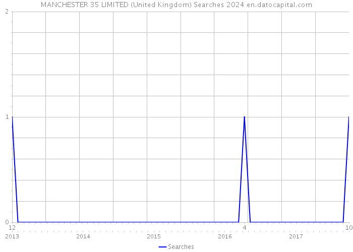 MANCHESTER 35 LIMITED (United Kingdom) Searches 2024 