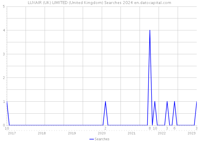 LUXAIR (UK) LIMITED (United Kingdom) Searches 2024 