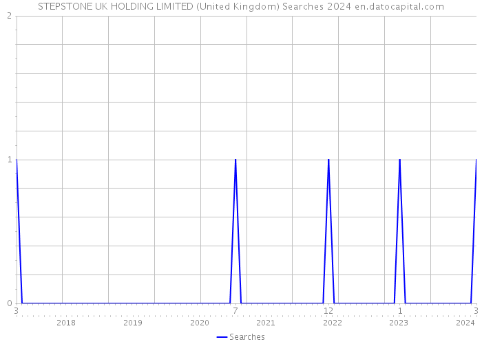 STEPSTONE UK HOLDING LIMITED (United Kingdom) Searches 2024 
