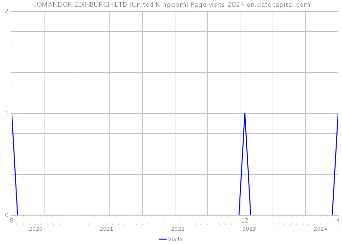 KOMANDOR EDINBURGH LTD (United Kingdom) Page visits 2024 