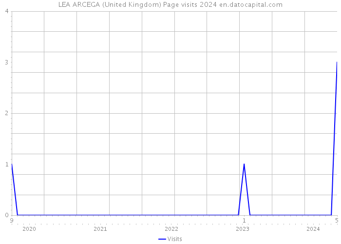 LEA ARCEGA (United Kingdom) Page visits 2024 