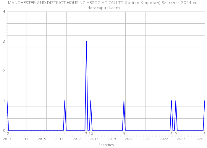 MANCHESTER AND DISTRICT HOUSING ASSOCIATION LTD (United Kingdom) Searches 2024 