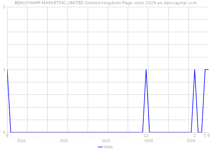 BEAUCHAMP MARKETING LIMITED (United Kingdom) Page visits 2024 