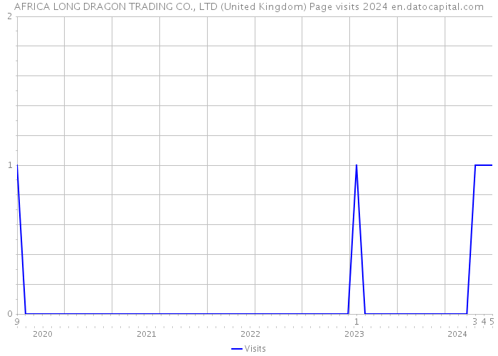 AFRICA LONG DRAGON TRADING CO., LTD (United Kingdom) Page visits 2024 
