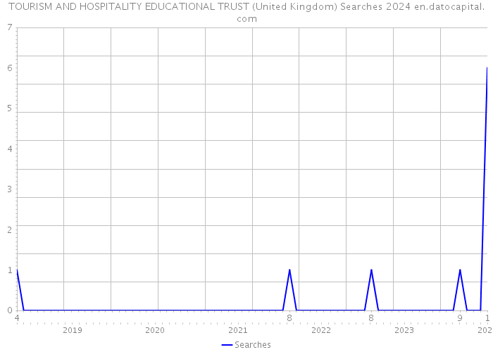 TOURISM AND HOSPITALITY EDUCATIONAL TRUST (United Kingdom) Searches 2024 