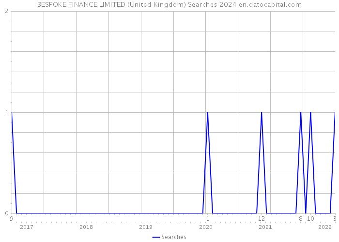 BESPOKE FINANCE LIMITED (United Kingdom) Searches 2024 