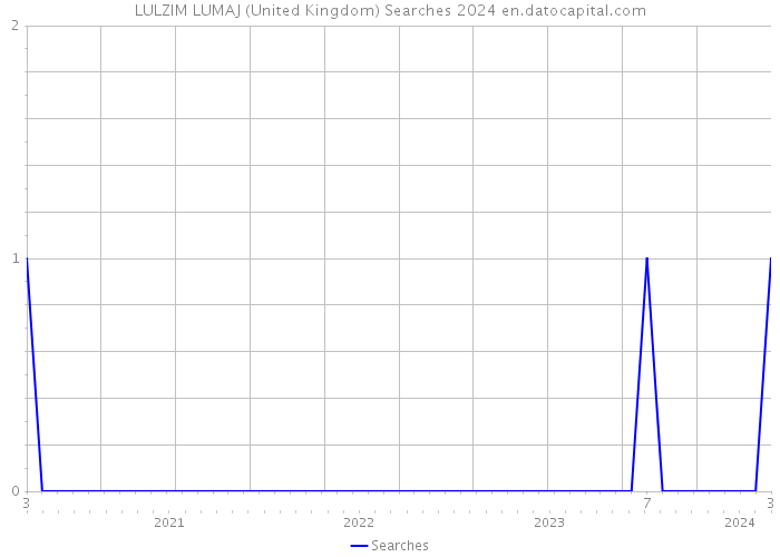 LULZIM LUMAJ (United Kingdom) Searches 2024 