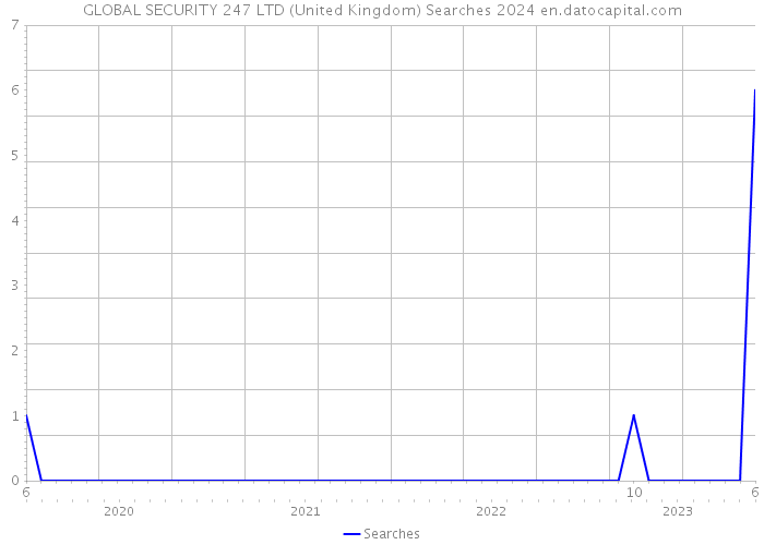 GLOBAL SECURITY 247 LTD (United Kingdom) Searches 2024 