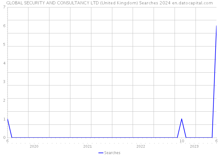 GLOBAL SECURITY AND CONSULTANCY LTD (United Kingdom) Searches 2024 