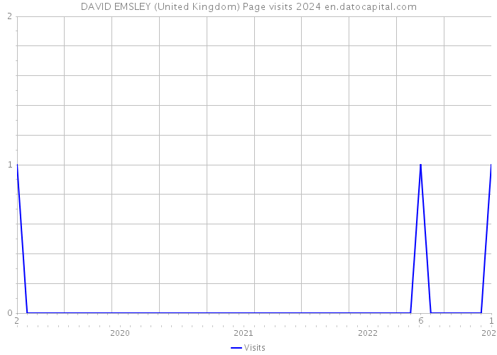 DAVID EMSLEY (United Kingdom) Page visits 2024 
