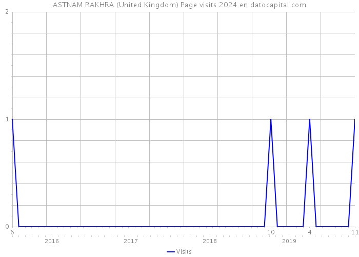 ASTNAM RAKHRA (United Kingdom) Page visits 2024 