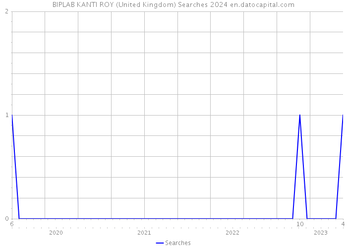BIPLAB KANTI ROY (United Kingdom) Searches 2024 