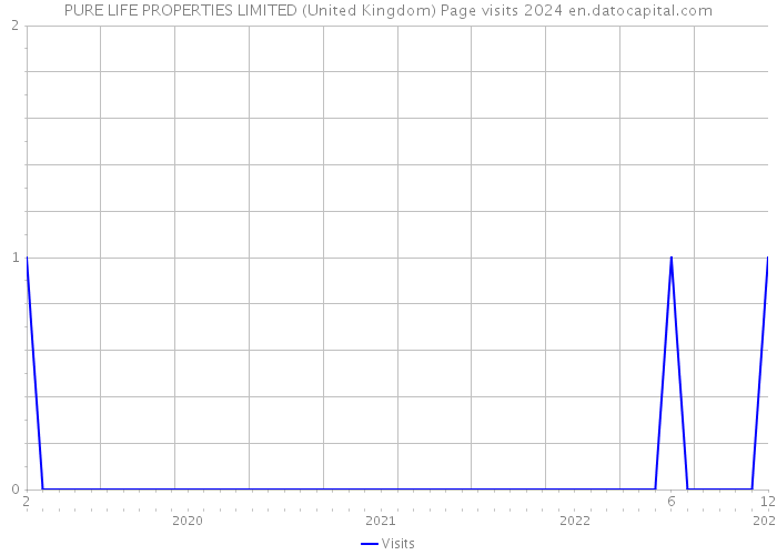 PURE LIFE PROPERTIES LIMITED (United Kingdom) Page visits 2024 