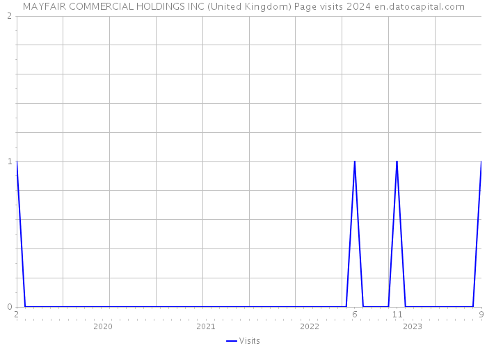 MAYFAIR COMMERCIAL HOLDINGS INC (United Kingdom) Page visits 2024 