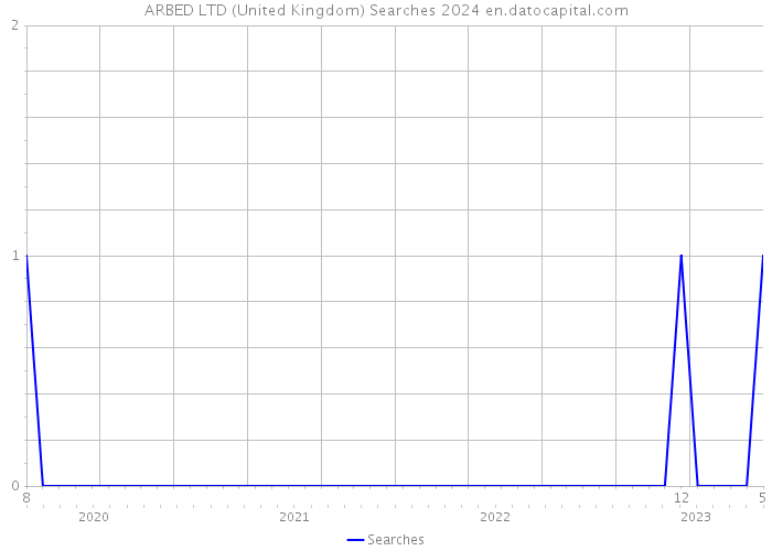 ARBED LTD (United Kingdom) Searches 2024 