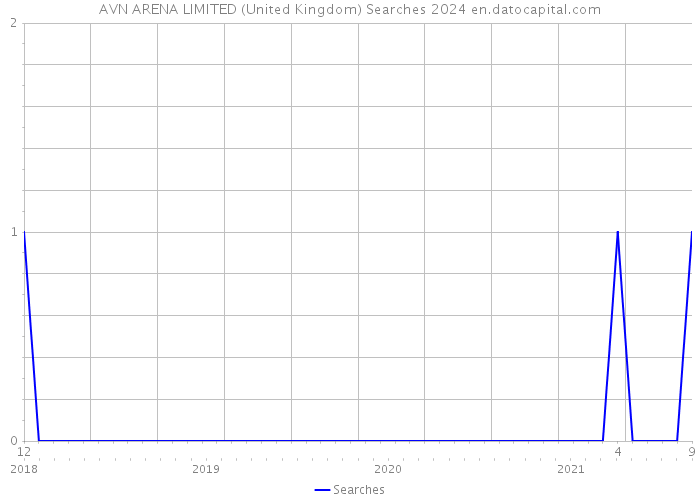 AVN ARENA LIMITED (United Kingdom) Searches 2024 