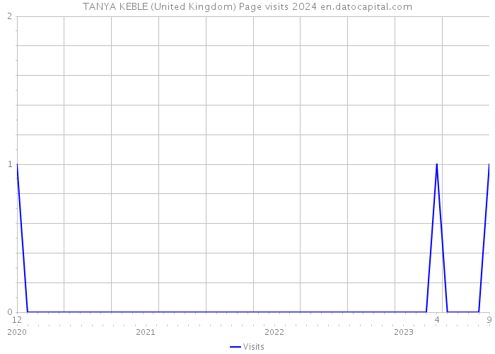 TANYA KEBLE (United Kingdom) Page visits 2024 