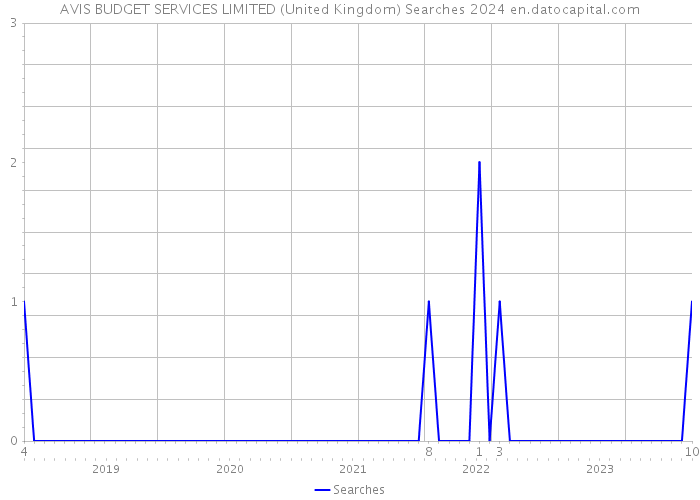 AVIS BUDGET SERVICES LIMITED (United Kingdom) Searches 2024 