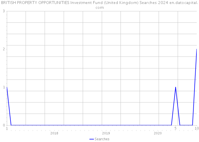 BRITISH PROPERTY OPPORTUNITIES Investment Fund (United Kingdom) Searches 2024 