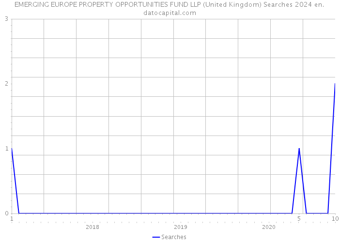 EMERGING EUROPE PROPERTY OPPORTUNITIES FUND LLP (United Kingdom) Searches 2024 