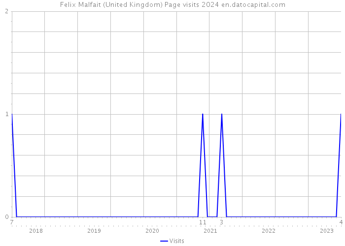 Felix Malfait (United Kingdom) Page visits 2024 
