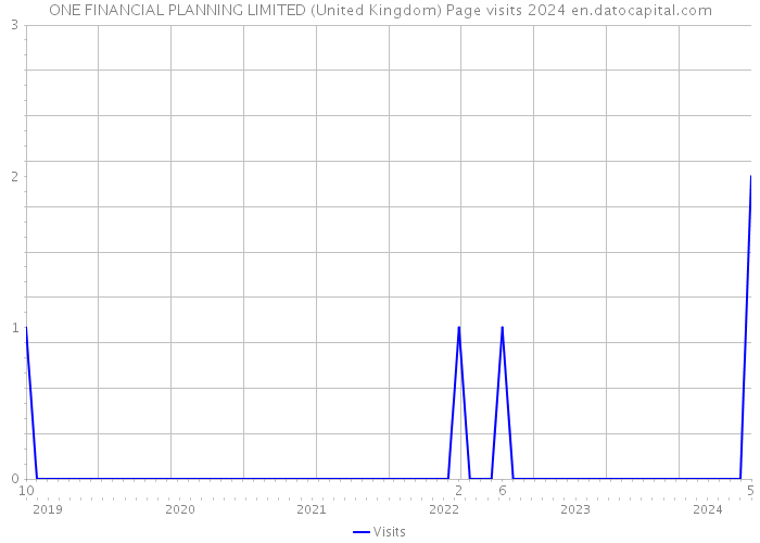 ONE FINANCIAL PLANNING LIMITED (United Kingdom) Page visits 2024 