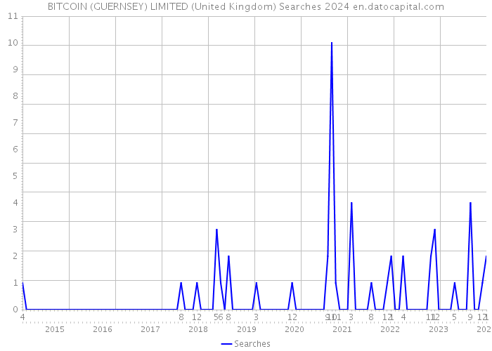 BITCOIN (GUERNSEY) LIMITED (United Kingdom) Searches 2024 
