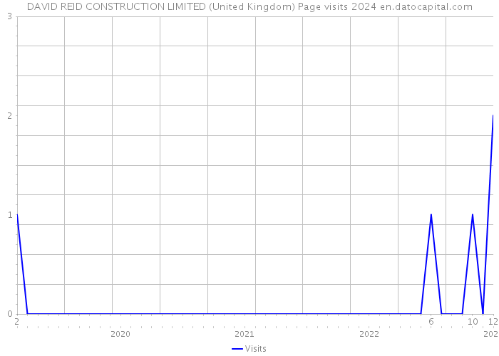 DAVID REID CONSTRUCTION LIMITED (United Kingdom) Page visits 2024 