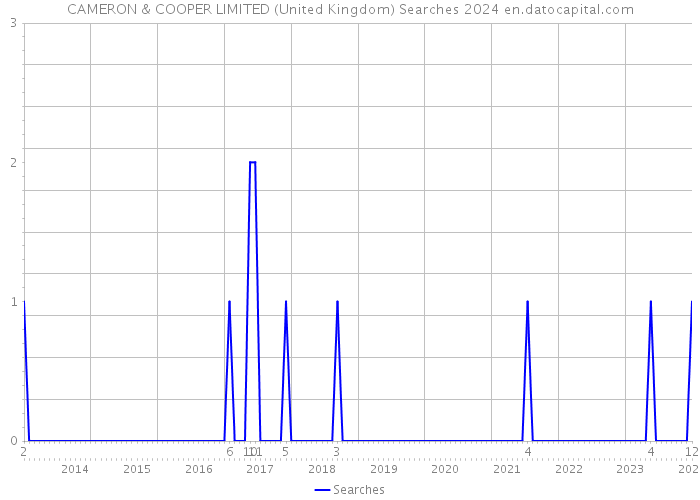 CAMERON & COOPER LIMITED (United Kingdom) Searches 2024 