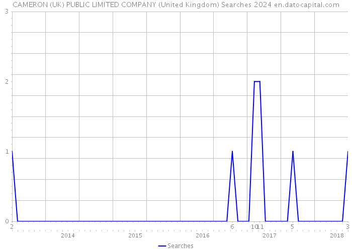 CAMERON (UK) PUBLIC LIMITED COMPANY (United Kingdom) Searches 2024 