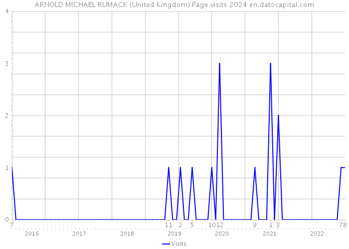ARNOLD MICHAEL RUMACK (United Kingdom) Page visits 2024 