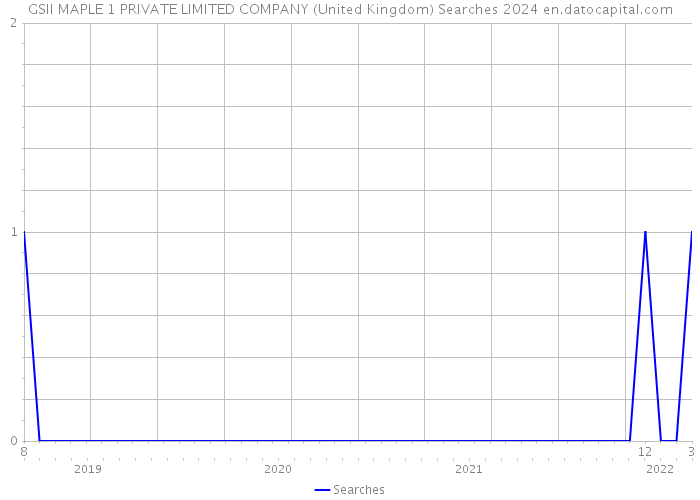 GSII MAPLE 1 PRIVATE LIMITED COMPANY (United Kingdom) Searches 2024 