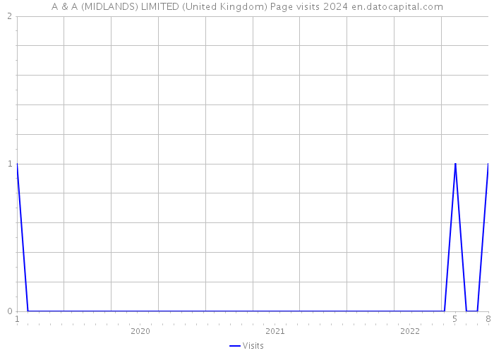 A & A (MIDLANDS) LIMITED (United Kingdom) Page visits 2024 