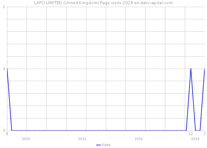 LAPO LIMITED (United Kingdom) Page visits 2024 