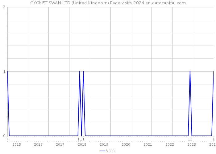 CYGNET SWAN LTD (United Kingdom) Page visits 2024 
