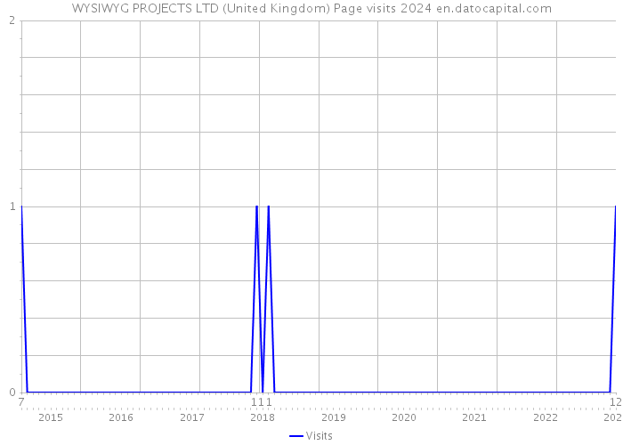 WYSIWYG PROJECTS LTD (United Kingdom) Page visits 2024 