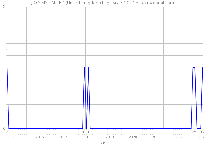 J O SIMS LIMITED (United Kingdom) Page visits 2024 