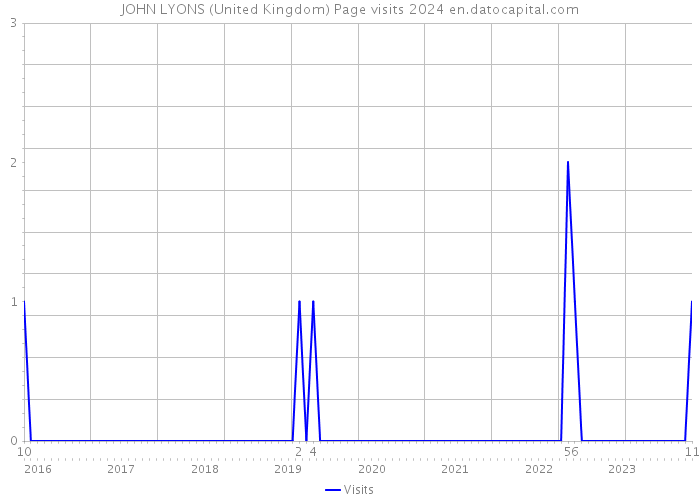 JOHN LYONS (United Kingdom) Page visits 2024 