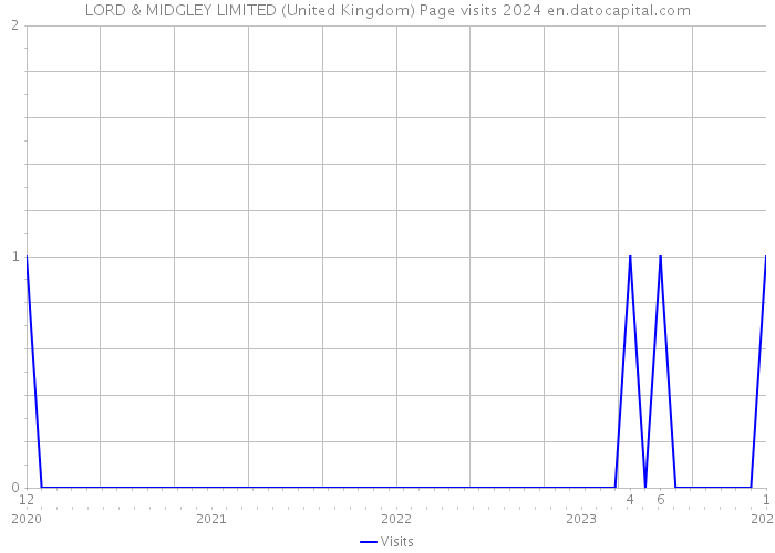 LORD & MIDGLEY LIMITED (United Kingdom) Page visits 2024 