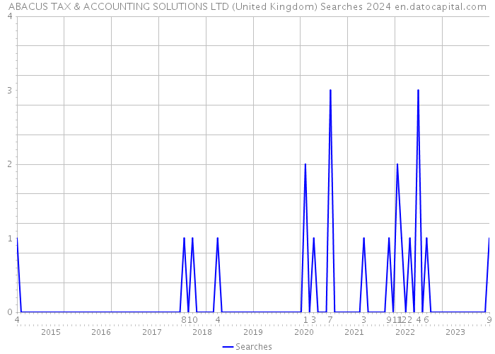 ABACUS TAX & ACCOUNTING SOLUTIONS LTD (United Kingdom) Searches 2024 