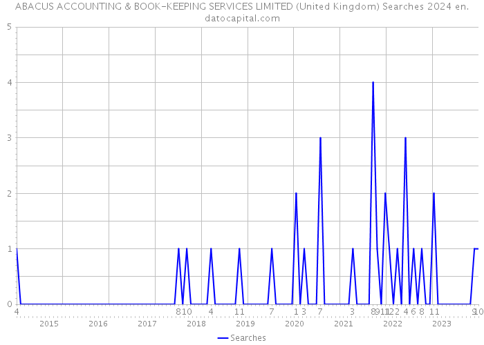 ABACUS ACCOUNTING & BOOK-KEEPING SERVICES LIMITED (United Kingdom) Searches 2024 