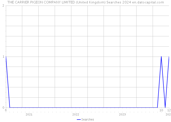 THE CARRIER PIGEON COMPANY LIMITED (United Kingdom) Searches 2024 