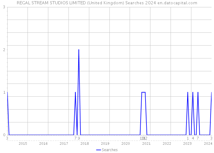 REGAL STREAM STUDIOS LIMITED (United Kingdom) Searches 2024 