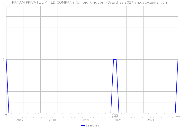 PANAM PRIVATE LIMITED COMPANY (United Kingdom) Searches 2024 