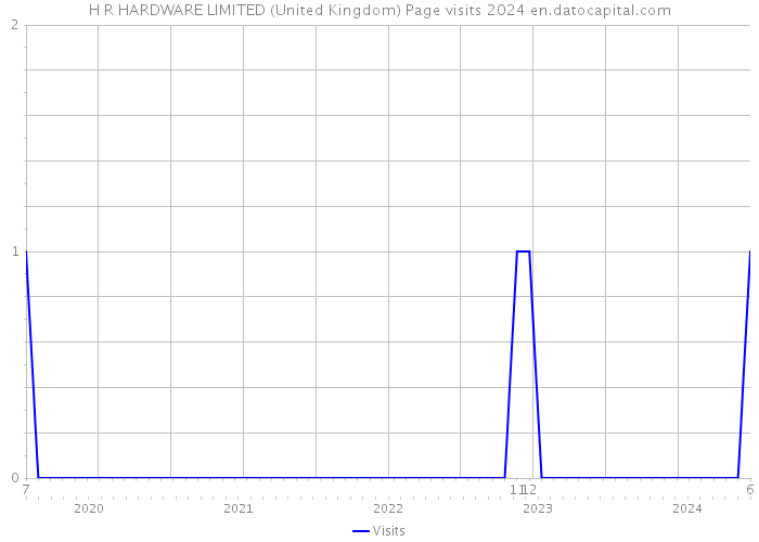 H R HARDWARE LIMITED (United Kingdom) Page visits 2024 